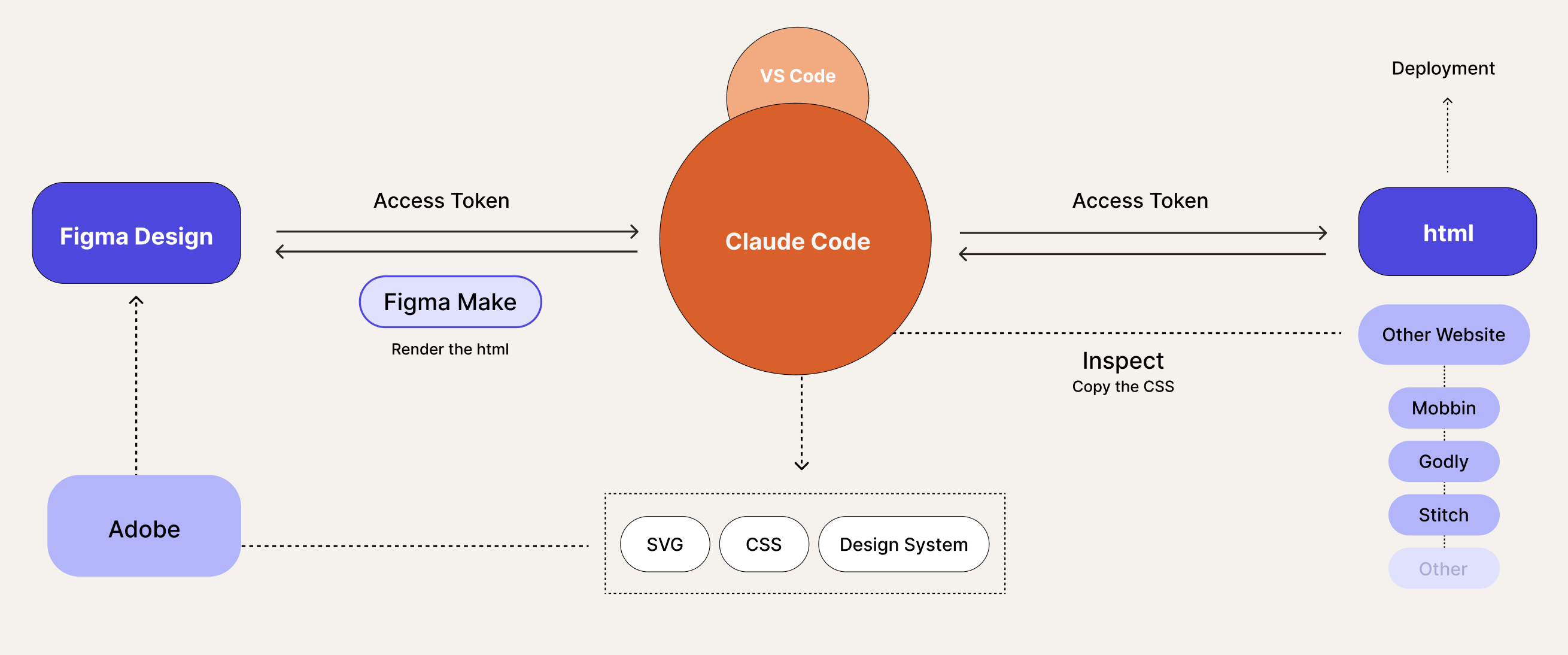 AI tool constellation diagram showing Claude Code at centre with bidirectional connections to Figma Design, HTML, Adobe, VS Code, output types and inspiration sources