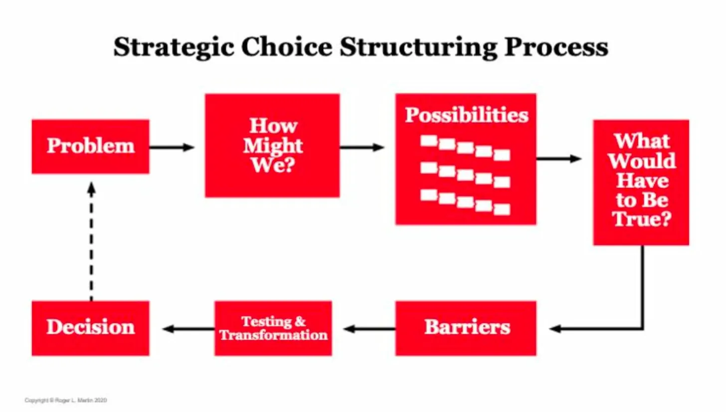Roger Martin — Strategic Choice Structuring Process
