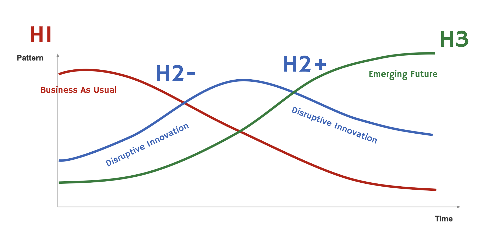 Three Horizons Framework — H1, H2, H3