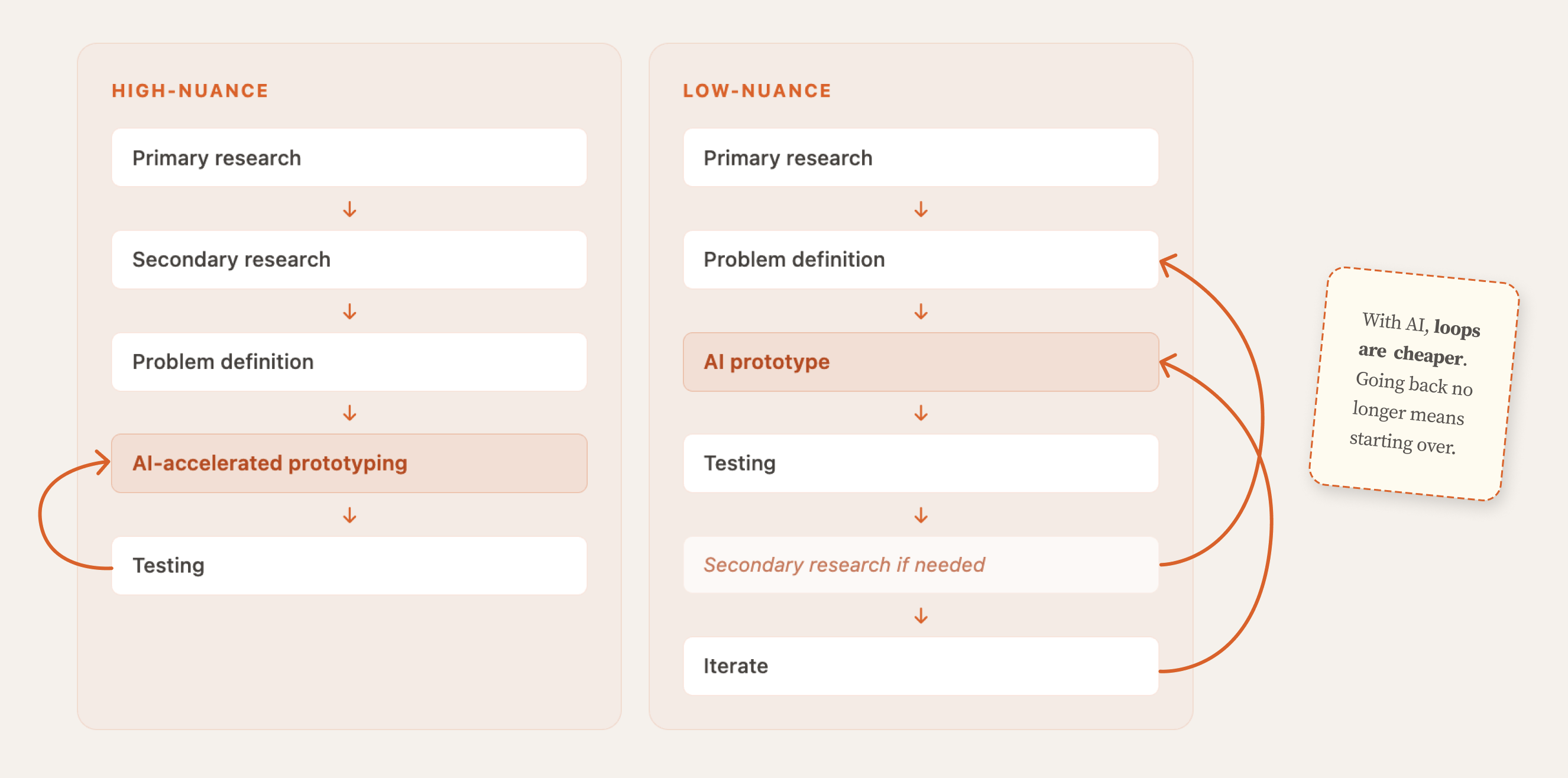 High-nuance vs Low-nuance research process diagrams showing iteration loops